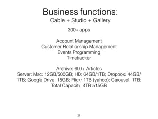 Business functions:
Cable + Studio + Gallery
300+ apps
Account Management
Customer Relationship Management
Events Programming
Timetracker
Archive: 600+ Articles
Server: Mac: 12GB/500GB; HD: 64GB/1TB; Dropbox: 44GB/
1TB; Google Drive: 15GB; Flickr 1TB (yahoo); Carousel: 1TB;
Total Capacity: 4TB 515GB
24
 