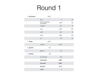 Round 1
6 life	processes 41027
game 4 0%
meal	Rme	&	kitchen	
&	household
4449 11%
shopping 495 1%
sleep 12454 30%
sports 1404 3%
tavern 21843 53%
wc 378 1%
7 Tripster 22710
transport 22710
8 gig	event 613
gig	event 613
9 SUPPORT 208
house	keeping 208
minutes	total: 87506
hours	total: 1458.4
days	total: 60.77
month: 2
 