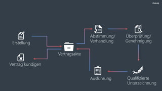 Erstellung
Vertragsakte
Abstimmung/
Verhandlung
Qualifizierte
Unterzeichnung
Ausführung
Vertrag kündigen
Überprüfung/
Genehmigung
 