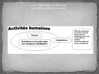 L'acte d'apprendre : les différentes
approches (courants et concepts)

 