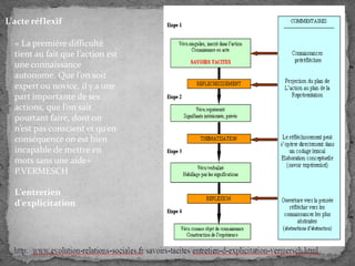 L'acte réflexif
« La première difficulté
tient au fait que l’action est
une connaissance
autonome. Que l’on soit
expert ou novice, il y a une
part importante de ses
actions, que l’on sait
pourtant faire, dont on
n’est pas conscient et qu’en
conséquence on est bien
incapable de mettre en
mots sans une aide»
P.VERMESCH
L'entretien
d'explicitation

 