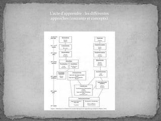 L'acte d'apprendre : les différentes
approches (courants et concepts)

 