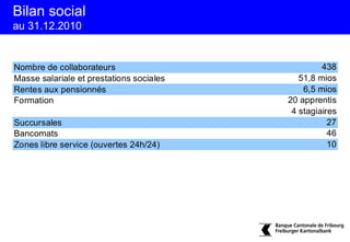 Bilan social
au 31.12.2010


Nombre de collaborateurs                           438
Masse salariale et prestations sociales      51,8 mios
Rentes aux pensionnés                         6,5 mios
Formation                                 20 apprentis
                                           4 stagiaires
Succursales                                          27
Bancomats                                            46
Zones libre service (ouvertes 24h/24)                10
 
