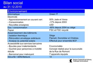 Bilan social
au 31.12.2010
   Environnement
   Informatique                           Green IT
   Electricité:
   - Approvisionnement en courant vert    50% Jade et Verso
   - Consommation                         -17% depuis 2003
   - Nouvelles enseignes                  LED
   Eau / consommation                     -60% depuis 2004 au siège
   Papier                                 FSC et FSC recyclé
   Assainissement des bâtiments
   - Isolation thermique                  Siège
   - Rénovation enveloppe extérieure      Flamatt, Domdidier et Chiètres
   - Analyse du potentiel solaire         Effectué pour ensemble BCF
   Accessibilité aux services bancaires
   - Boucles pour malentendants           9 succursales
   - Guichet pour personnes à mobilité    Concept réalisé pour la succursale
   réduite                                de la Rue de Romont
   - Bancomat pour malvoyant              7 appareils équipés
   Sécurité / défibrillateurs             12
 