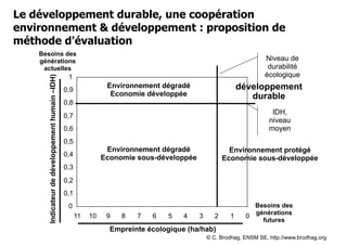 Le développement durable, une coopération
environnement & développement : proposition de
méthode d'évaluation

Indicateur de développement humain –IDH)

Besoins des
générations
actuelles

Niveau de
durabilité
écologique

1

développement
durable

Environnement dégradé
Economie développée

0,9
0,8

IDH,
niveau
moyen

0,7
0,6
0,5

Environnement dégradé
Economie sous-développée

0,4

Environnement protégé
Economie sous-développée

0,3
0,2
0,1
0
11

10

9

8

7

6

5

4

3

2

1

Besoins des
générations
0
futures

Empreinte écologique (ha/hab)
© C. Brodhag, ENSM SE, http://www.brodhag.org

 