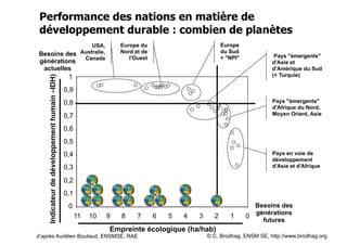 Performance des nations en matière de
développement durable : combien de planètes
générations
actuelles

Indicateur de développement humain –IDH)

Europe
du Sud
+ "NPI"

Europe du
Nord et de
l'Ouest

USA,
Besoins des Australie,
Canada

1

Pays "émergents"
d'Asie et
d'Amérique du Sud
(+ Turquie)

0,9
Pays "émergents"
d'Afrique du Nord,
Moyen Orient, Asie

0,8
0,7
0,6
0,5

Pays en voie de
développement
d'Asie et d'Afrique

0,4
0,3
0,2
0,1
0
11

10

9

8

7

6

5

4

3

2

Empreinte écologique (ha/hab)
d’après Aurélien Boutaud, ENSMSE, RAE

1

Besoins des
générations
0
futures

© C. Brodhag, ENSM SE, http://www.brodhag.org

 