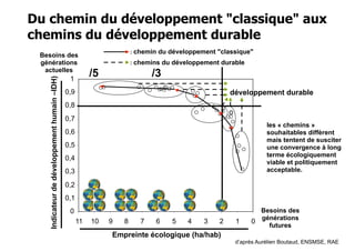 Du chemin du développement "classique" aux
chemins du développement durable

Indicateur de développement humain –IDH)

Besoins des
générations
actuelles

1

: chemin du développement "classique"
: chemins du développement durable

/5

/3

0,9

développement durable

0,8
0,7

les « chemins »
souhaitables diffèrent
mais tentent de susciter
une convergence à long
terme écologiquement
viable et politiquement
acceptable.

0,6
0,5
0,4
0,3
0,2
0,1
0
11

10

9

8

7

6

5

4

3

2

1

Besoins des
générations
0
futures

Empreinte écologique (ha/hab)
d’après Aurélien Boutaud, ENSMSE, RAE

 