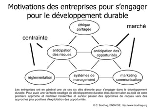 Motivations des entreprises pour s’engager
pour le développement durable
marché

éthique
partagée

contrainte
anticipation
des risques

réglementation

anticipation des
opportunités

systèmes de
management

marketing
communication

Les entreprises ont en général une de ces six clés d'entrée pour s'engager dans le développement
durable. Pour avoir une véritable stratégie de développement durable elles doivent aller au-delà de cette
première approche et maîtriser l'ensemble et surtout passer des approches de risques vers des
approches plus positives d'exploitation des opportunités.
© C. Brodhag, ENSM SE, http://www.brodhag.org

 