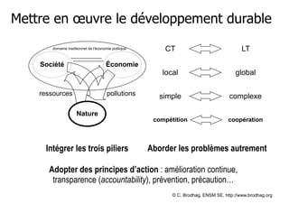 Mettre en œuvre le développement durable
domaine traditionnel de l'économie politique

Société

Économie

ressources

pollutions
Nature

Intégrer les trois piliers

CT

LT

local

global

simple

complexe

compétition

coopération

Aborder les problèmes autrement

Adopter des principes d’action : amélioration continue,
transparence (accountability), prévention, précaution…
© C. Brodhag, ENSM SE, http://www.brodhag.org

 