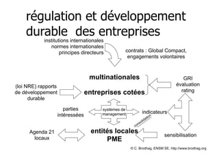 régulation et développement
durable des entreprises
institutions internationales
normes internationales
principes directeurs

contrats : Global Compact,
engagements volontaires

multinationales
(loi NRE) rapports
de développement
durable

GRI
évaluation
rating

entreprises cotées
parties
intéressées

systèmes de
management

indicateurs
s
on

ol

ti
ida

on

c

Agenda 21
locaux

entités locales
PME

sensibilisation

© C. Brodhag, ENSM SE, http://www.brodhag.org

 