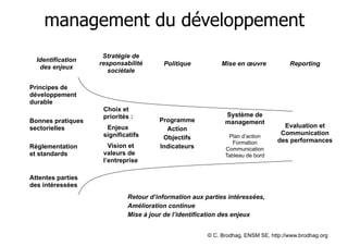 management du développement
Identification
des enjeux
Principes de
développement
durable
Bonnes pratiques
sectorielles
Réglementation
et standards

Stratégie de
responsabilité
sociétale

Politique

Mise en œuvre

Reporting

!
Choix et
priorités :
• Enjeux
significatifs
• Vision et
valeurs de
l’entreprise

!
Programme
Action
Objectifs
Indicateurs

!

Système de
management
Plan d’action
Formation
Communication
Tableau de bord

Evaluation et
Communication
des performances

Attentes parties
des intéressées
Retour d’information aux parties intéressées,
Amélioration continue
Mise à jour de l’identification des enjeux
© C. Brodhag, ENSM SE, http://www.brodhag.org

 