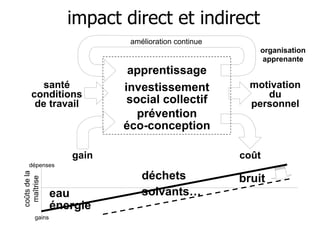 impact direct et indirect
amélioration continue
organisation
apprenante

santé
conditions
de travail

apprentissage
investissement 
social collectif
prévention 
éco-conception

gain

motivation
du
personnel

coût

coûts de la
maîtrise

dépenses

gains

eau
énergie

déchets
solvants…

bruit

 