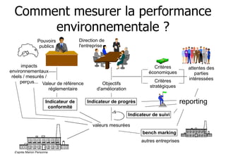 Comment mesurer la performance
environnementale ?
Pouvoirs
publics

Direction de
l'entreprise

impacts
environnementaux
réels / mesurés /
perçus... Valeur de référence
réglementaire
Indicateur de
conformité

Critères
économiques
Critères
stratégiques

Objectifs
d'amélioration

reporting

Indicateur de progrès
Indicateur de suivi
valeurs mesurées
bench marking
autres entreprises

d’après Marion Personne

attentes des
parties
intéressées

 