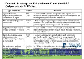 Comment le concept de RSE a-t-il été défini et théorisé ?
Quelques exemples de définitions…
Type d'approche

Source

Définition

Agir au delà d'une
responsabilité économique,
contractuelle ou légale.

Jones
(1980)

La responsabilité sociétale est « [l'idée] selon laquelle les
entreprises, au delà des prescriptions légales ou contractuelles, ont
une obligation envers les acteurs sociétaux »

Maximiser le profit pour les
actionnaires

Friedman

« Rien n'est plus dangereux pour les fondements de notre société
que l'idée d'une responsabilité sociale des entreprises autre que de
générer un profit maximum pour leurs actionnaires »

Répondre aux attentes de la
société de manière volontaire

Carroll
(1979)

La responsabilité sociétale est « ce que la société attend des
organisations en matière économique, légale, éthique et volontaire,
à un moment donné »

Respecter des principes de
déclinant au niveau
institutionnel, organisationnel
et managérial

Wood
(1991)

« La signification de la responsabilité sociétale ne peut être
appréhendée qu’à travers l’interaction de trois principes : la
légitimité, la responsabilité publique et la discrétion managériale,
ces principes résultant de trois niveaux d’analyse, institutionnel,
organisationnel et individuel »

La performance sociétale
comme intégration des
approches de la RSE

Wartick &
Cochran

(1985)

La PSE est « l’interaction sous-jacente entre les principes de
responsabilité sociale, le processus de sensibilité sociale et les
politiques mises en œuvre pour faire face aux problèmes sociaux »

La performance sociétale
comme capacité à satisfaire
les stakeholders

Clarkson
(1995)

La PSE peut se définir comme la capacité à gérer et à satisfaire les
différentes parties prenantes de l’entreprise (définition construite)

(1962)

 