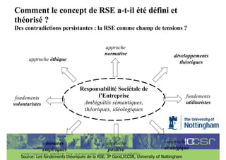 Comment le concept de RSE a-t-il été défini et
théorisé ?
Des contradictions persistantes : la RSE comme champ de tensions ?

approche éthique

approche
normative

développements
théoriques

Responsabilité Sociétale de
l’Entreprise
Ambiguïtés sémantiques,
théoriques, idéologiques

fondements
volontaristes

mesures
empiriques

approche
positive

fondements
utilitaristes

approche
stratégique

Source: Les fondements théoriques de la RSE, JP Gond,ICCSR, University of Nottingham

 