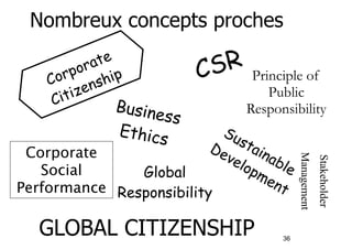 Nombreux concepts proches
ate
por ip
or
C
nsh
ize
Cit
B

usines
s
Ethics

SR
C

Principle of
Public
Responsibility

!36

Stakeholder

GLOBAL CITIZENSHIP

Management

Su
sta
De
Corporate
ve inab
lop
le
Social
Global
me
nt
Performance Responsibility

 