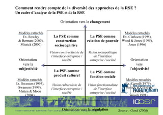 Comment rendre compte de la diversité des approches de la RSE ? 
Un cadre d’analyse de la PSE et de la RSE
Orientation vers le changement
Modèles rattachés
Ex. Rowley
& Berman (2000),
Mitnick (2000)

Orientation
vers la
subjectivité
Modèles rattachés
Ex. Swanson (1995),
Swanson (1999),
Matten & Moon
(2004)

La PSE comme
construction
sociocognitive

La PSE comme
relation de pouvoir

Vision constructiviste de
l’interface entreprise /
société

Vision sociopolitique
de l’interface
entreprise / société

La PSE comme
produit culturel

La PSE comme
fonction sociale

Vision culturaliste de
l’interface entreprise /
société

Vision fonctionnaliste
de l’interface
entreprise / société

Orientation vers la régulation

Modèles rattachés
Ex. Clarkson (1995),
Wood & Jones (1995),
Jones (1996)

Orientation
vers
l’objectivité
Modèles rattachés
Ex. Carroll (1979),
Wartick & Cochran
(1985),
Wood (1991)

Source : Gond (2006)

 