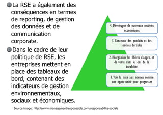 La RSE a également des
conséquences en termes
de reporting, de gestion
des données et de
communication
corporate.
Dans le cadre de leur
politique de RSE, les
entreprises mettent en
place des tableaux de
bord, contenant des
indicateurs de gestion
environnementaux,
sociaux et économiques.
Source image: http://www.managementresponsable.com/responsabilite-sociale

 