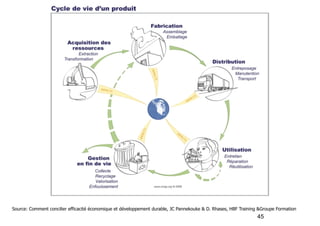 Source: Comment concilier efficacité économique et développement durable, JC Pannekouke & D. Rhases, HBF Training &Groupe Formation

!45

 