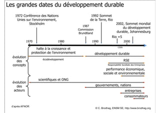 Les grandes dates du développement durable
1972 Conférence des Nations
Unies sur l’environnement,
Stockholm

1970

1980

halte à la croissance et
protection de l’environnement
évolution
des
concepts

écodéveloppement

1992 Sommet
de la Terre, Rio
1987
Commission
Brundtland

2002, Sommet mondial
du développement
durable, Johannesburg

Rio +5

1990

2000
CDD6

développement durable
RSE
Responsabilité Sociétale des Entreprises

performance économique,
sociale et environnementale
évolution
des  
acteurs

scientifiques et ONG
gouvernements, nations
entreprises
consommateurs

d’après AFNOR

© C. Brodhag, ENSM SE, http://www.brodhag.org

 