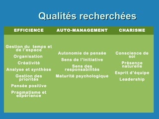 Qualités recherchéesQualités recherchées
EFFICIENCE AUTO-MANAGEMENT CHARISME
Gestion du temps et
de l’espace
Organisation
Créativité
Analyse et synthèse
Gestion des
priorités
Pensée positive
Pragmatisme et
expérience
Autonomie de pensée
Sens de l’initiative
Sens des
responsabilités
Maturité psychologique
Conscience de
soi
Présence
naturelle
Esprit d’équipe
Leadership
 