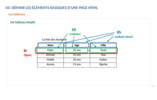 03- DÉFINIR LES ÉLÉMENTS BASIQUES D’UNE PAGE HTML
Les tableaux
Un tableau simple
Nom Age Ville
Hajer 21 ans Tunis
Ahmad 22 ans Sfax
Malek 20 ans Gabes
Amina 19 ans Djerba
td
(cellules) th
(cellules titres)
La liste des étudiants
tr
(ligne)
49
 