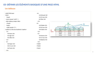 03- DÉFINIR LES ÉLÉMENTS BASIQUES D’UNE PAGE HTML
Les tableaux
</tr>
<!DOCTYPE html> <tr>
<html> <td>Ahmad</td>
<head> <td>22 ans</td>
<meta charset="utf-8" /> <td>Sfax</td>
<title>tableau simple</title> </tr>
</head> <tr>
<body> <td>Malek</td>
<table border="1"> <td>20 ans</td>
<caption>La liste des étudiants</caption> <td>Gabes</td>
<tr> </tr>
<th>Nom</th> <tr>
<th>Age</th> <td>Amina</td>
<th>Ville</th> <td>19 ans</td>
</tr> <td>Djerba</td>
<tr> </tr>
<td>Hajer</td> </table>
<td>21 ans</td> </body>
<td>Tunis</td> </html>
50
 