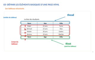 03- DÉFINIR LES ÉLÉMENTS BASIQUES D’UNE PAGE HTML
Les tableaux structurés
thead
(entête du tableau)
La liste des étudiants
t
b
o
d
y
(corps du
tableau) tfoot
(pied du tableau)
53
 