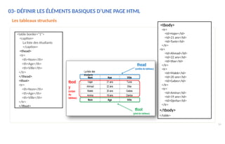 03- DÉFINIR LES ÉLÉMENTS BASIQUES D’UNE PAGE HTML
Les tableaux structurés
<table border="1">
<caption>
La liste des étudiants
</caption>
<thead>
<tr>
<th>Nom</th>
<th>Age</th>
<th>Ville</th>
</tr>
</thead>
<tfoot>
<tr>
<th>Nom</th>
<th>Age</th>
<th>Ville</th>
</tr>
</tfoot>
<tbody>
<tr>
<td>Hajer</td>
<td>21 ans</td>
<td>Tunis</td>
</tr>
<tr>
<td>Ahmad</td>
<td>22 ans</td>
<td>Sfax</td>
</tr>
<tr>
<td>Malek</td>
<td>20 ans</td>
<td>Gabes</td>
</tr>
<tr>
<td>Amina</td>
<td>19 ans</td>
<td>Djerba</td>
</tr>
</tbody>
</table>
54
 