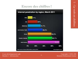 1 – Le web en chiffres
                          Encore des chiffres !




Cours développement web                                Copyright © 2012, ESI
                                       11
Module 1 - Introduction                           Mostefai Mohammed Amine
 