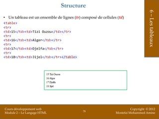 Structure




                                                                                    6 – Les tableaux
• Un tableau est un ensemble de lignes (tr) composé de cellules (td)
<table>
<tr>
<td>15</td><td>Tizi Ouzou</td></tr>
<tr>
<td>16</td><td>Alger</td></tr>
<tr>
<td>17</td><td>Djelfa</td></tr>
<tr>
<td>18</td><td>Jijel</td></tr></table>




Cours développement web                                                  Copyright © 2012
                                            78
Module 2 – Le Langage HTML                                     Mostefai Mohammed Amine
 