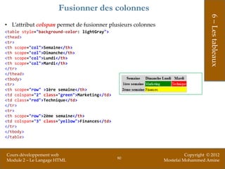 Fusionner des colonnes




                                                                                   6 – Les tableaux
• L’attribut colspan permet de fusionner plusieurs colonnes
<table style="background-color: lightGray">
<thead>
<tr>
<th scope="col">Semaine</th>
<th scope="col">Dimanche</th>
<th scope="col">Lundi</th>
<th scope="col">Mardi</th>
</tr>
</thead>
<tbody>
<tr>
<th scope="row" >1ère semaine</th>
<td colspan="2" class="green">Marketing</td>
<td class="red">Technique</td>
</tr>
<tr>
<th scope="row">2ème semaine</th>
<td colspan="3" class="yellow">Finances</td>
</tr>
</tbody>
</table>



Cours développement web                                                 Copyright © 2012
                                               80
Module 2 – Le Langage HTML                                    Mostefai Mohammed Amine
 