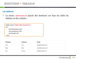 Les tableaux
• La classe .table-bordered ajoute des bordures sur tous les côtés du
tableau et des cellules :
<table class="table table-bordered ">
<tr>
<th>Firstname</th>
<th>Lastname</th>
<th>Email</th>
</tr>
BOOTSTRAP > TABLEAUX
120
Anis Borchani
 