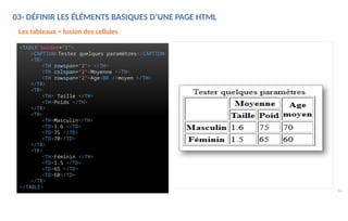 03- DÉFINIR LES ÉLÉMENTS BASIQUES D’UNE PAGE HTML
56
Les tableaux > fusion des cellules
<TABLE border="1">
<CAPTION>Tester quelques paramètres</CAPTION>
<TR>
<TH rowspan="2"> </TH>
<TH colspan="2">Moyenne </TH>
<TH rowspan="2">Age<BR />moyen </TH>
</TR>
<TR>
<TH> Taille </TH>
<TH>Poids </TH>
</TR>
<TR>
<TH>Masculin</TH>
<TD>1.6 </TD>
<TD>75 </TD>
<TD>70</TD>
</TR>
<TR>
<TH>Féminin </TH>
<TD>1.5 </TD>
<TD>65 </TD>
<TD>60</TD>
</TR>
</TABLE>
 