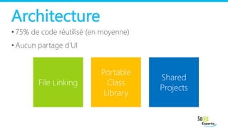 Architecture
• 75% de code réutilisé (en moyenne)
• Aucun partage d’UI
File Linking
Portable
Class
Library
Shared
Projects
 