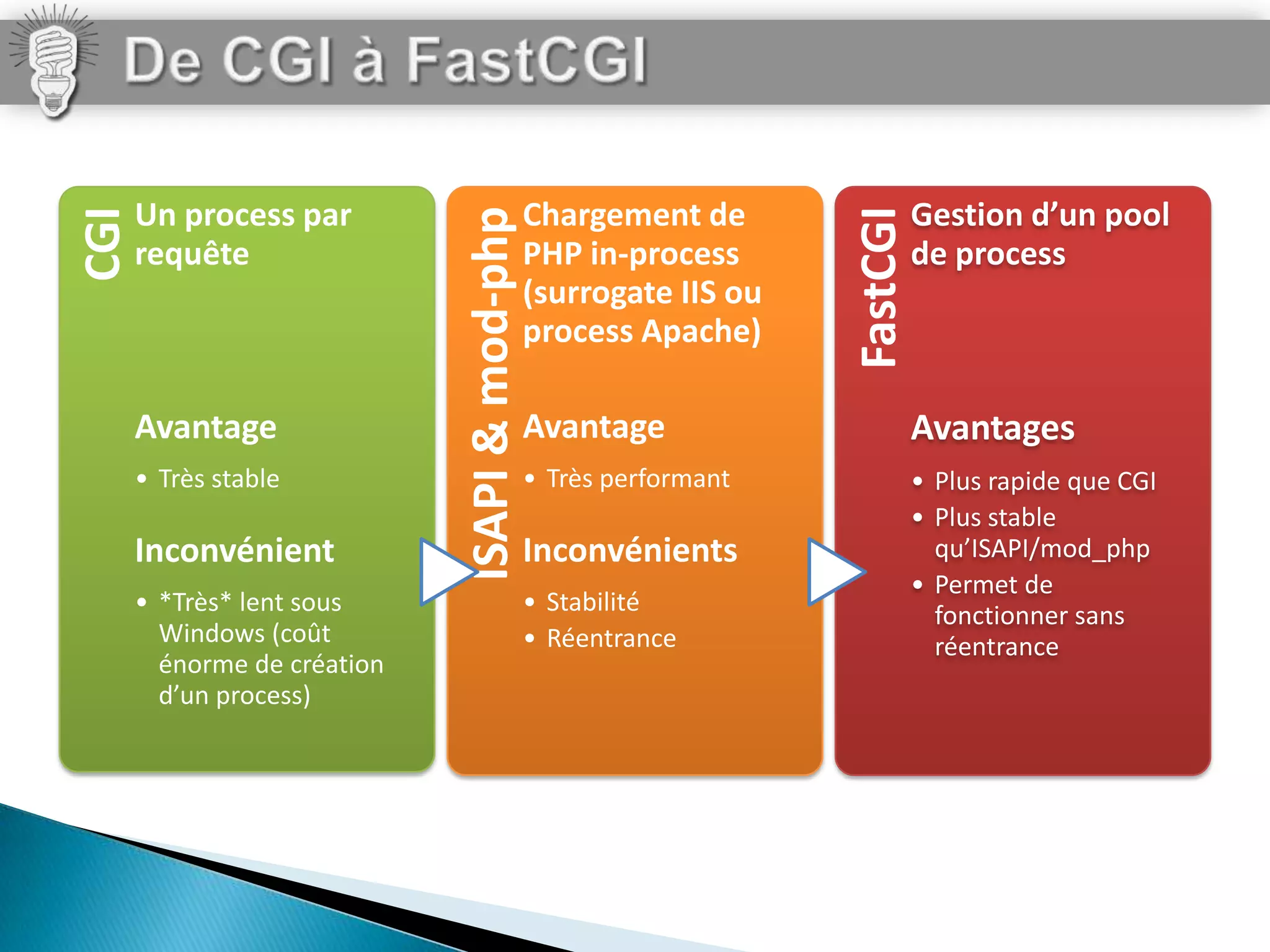 Un process par                           Chargement de                 Gestion d’un pool




                                                                   FastCGI
                             ISAPI & mod-php
CGI

      requête                                  PHP in-process                de process
                                               (surrogate IIS ou
                                               process Apache)

      Avantage                                 Avantage                      Avantages
      • Très stable                            • Très performant             • Plus rapide que CGI
                                                                             • Plus stable
      Inconvénient                             Inconvénients                   qu’ISAPI/mod_php
                                                                             • Permet de
      • *Très* lent sous                       • Stabilité                     fonctionner sans
        Windows (coût                          • Réentrance                    réentrance
        énorme de création
        d’un process)
 