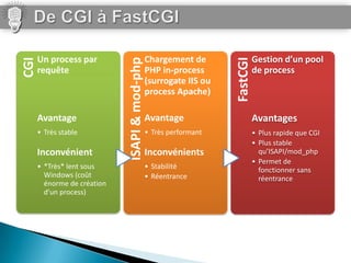 Un process par                           Chargement de                 Gestion d’un pool




                                                                   FastCGI
                             ISAPI & mod-php
CGI

      requête                                  PHP in-process                de process
                                               (surrogate IIS ou
                                               process Apache)

      Avantage                                 Avantage                      Avantages
      • Très stable                            • Très performant             • Plus rapide que CGI
                                                                             • Plus stable
      Inconvénient                             Inconvénients                   qu’ISAPI/mod_php
                                                                             • Permet de
      • *Très* lent sous                       • Stabilité                     fonctionner sans
        Windows (coût                          • Réentrance                    réentrance
        énorme de création
        d’un process)
 