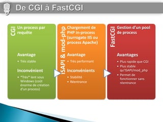 Un process par                           Chargement de                 Gestion d’un pool




                             ISAPI & mod-php
CGI




                                                                   FastCGI
      requête                                  PHP in-process                de process
                                               (surrogate IIS ou
                                               process Apache)

      Avantage                                 Avantage                      Avantages
      • Très stable                            • Très performant             • Plus rapide que CGI
                                                                             • Plus stable
      Inconvénient                             Inconvénients                   qu’ISAPI/mod_php
                                                                             • Permet de
      • *Très* lent sous                       • Stabilité                     fonctionner sans
        Windows (coût                          • Réentrance                    réentrance
        énorme de création
        d’un process)
 
