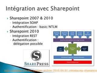    Sharepoint 2007 & 2010
      ◦ Intégration SOAP
      ◦ Authentification : basic/NTLM
     Sharepoint 2010
      ◦ Intégration REST
      ◦ Authentification :
         délégation possible




http://weblogs.asp.net/bsimser/archive/2010/04/01/introducing-sharepress.
 