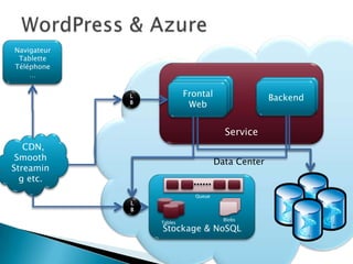 Navigateur
 Tablette
Téléphone
    …
                            Web Site
                           Web Site                   Worker
             L             Frontal
                          (ASPX, ASMX, WCF
                                                     Backend
             B
                           (ASPX, ASMX,
                             Web  )
                               WCF)
                                                      Service


                                         Service
   CDN,
 Smooth                                Data Center
Streamin
  g etc.
                               Queue
             L
             B
                                         Blobs
                 Tables
                 Stockage & NoSQL
 