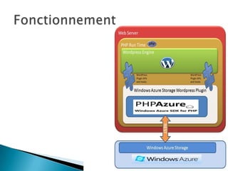 Développer et déployer WordPress en environnement microsoft