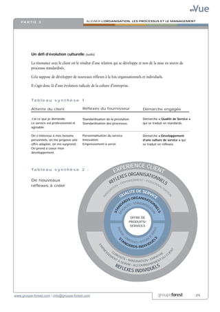 Vue
                                                                                                                                                 en


    PA R T I E 3                                 ALIGNER L’ORGANISATION, LES PROCESSUS ET LE MANAGEMENT




          Un défi d’évolution culturelle (suite)

          La résonance avec le client est le résultat d’une relation qui se développe et non de la mise en œuvre de
          processus standardisés.

          Cela suppose de développer de nouveaux réflexes à la fois organisationnels et individuels.

          Il s’agit donc là d’une évolution radicale de la culture d’entreprise.


          Ta b l e a u s y n t h è s e 1

          Attente du client                   Réflexes du fournisseur                                    Démarche engagée

          J’ai ce que je demande.             Standardisation de la prestation.                          Démarche « Qualité de Service »
          Le service est professionnel et     Standardisation des processus.                             qui se traduit en standards.
          agréable.

          On s’intéresse à mes besoins        Personnalisation du service.                               Démarche « Développement
          personnels, on me propose une       Innovation.                                                d’une culture de service » qui
          offre adaptée, on me surprend :     Empressement à servir.                                     se traduit en réflexes
          On prend à coeur mon
          développement.



                                                                                RIENCE CLIEN
          Ta b l e a u s y n t h è s e 2 :
                                                                            EXPE            T
                                                                                S ORGANISAT
          De nouveaux                                                      FLEXE WERMENT • P IONNE
                                                                         RE • EMPO          ERS
                                                                                               ON  LS
          réflexes à créer                                                                       N                              AL
                                                                             ON
                                                                           TI                                                     IS
                                                                                                                                       AT
                                                                         VA
                                                                     O                LITE DE SERV
                                                                                    UA
                                                                                                                                        IO




                                                                                                  ICE
                                                                 N




                                                                                                                                            N
                                                               IN




                                                                                   Q    ORGANI     SAT
                                                                                        DS              I
                                                                                      AR E • STANDARD ON
                                                                                     D IT
                                                                                          C          IS        A
                                                                             EFF N




                                                                                                                       NE N




                                                                                        CA
                                                                                  A




                                                                                                               TI
                                                                            ST




                                                                                                                         LS
                                                                                I




                                                                                                                 O




                                                                                               OFFRE DE
                                                                                              PRODUITS/
                                                                                               SERVICES
                                                                                                                            E
                                                                              RIG




                                                                                                                   LS ERVIC
                                                                                  UEU




                                                                                                                      S
                                                                                     R•




                                                                                        CO                         D
                                                                                                               E




                                                                                   TA M P E                     E
                                                                                                            TUD
                                                                                 S




                                                                                     N D T E N C E • AT T I         E
                                                                                                                  U
                                                                                        ARD                   ID
                                                                                                       DIV
                                                          EM




                                                                                               S IN
                                                            PR




                                                                                                                                             T




                                                                 SS     CU
                                                                                                                                            EN
                                                               E




                                                                      EM RIO                                  E     I
                                                                                                           HI     CL
                                                                        E N SIT E                       AT      U
                                                                           TA     • IM A            E MP T D
                                                                              SER        GINATION •      EN
                                                                                  VIR • A             EM
                                                                            REF           CCO MPAGN
                                                                                     LEXES                             ELS
                                                                                                 IN DIVID U




www.groupe-forest.com / info@groupe-forest.com                                                                                  groupeforest          .25
 