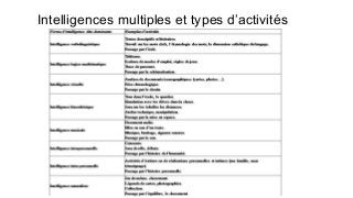Intelligences multiples et types d’activités
 