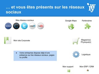 … et vous êtes présents sur les réseaux
sociaux
Mon site Corporate
Mes réseaux sociaux
Mon support Mon ERP / CRM
Google Maps
Logistique
Partenaires
Magasin(s)
Physique(s)
● Votre entreprise dispose déjà d’une
présence sur les réseaux sociaux, pages
ou profils
 