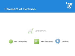 Paiement et livraison
Front Office (public) Back Office (privé)
Mon e-commerce
Logistique
 