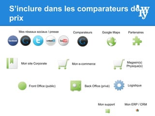 S’inclure dans les comparateurs de
prix
Front Office (public) Back Office (privé)
Mon site Corporate
Mes réseaux sociaux / presse
Mon support Mon ERP / CRM
Google MapsComparateurs
Mon e-commerce
Logistique
Partenaires
Magasin(s)
Physique(s)
 