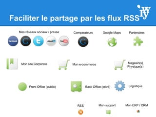 Faciliter le partage par les flux RSS
Front Office (public) Back Office (privé)
Mon site Corporate
Mon support Mon ERP / CRMRSS
Google MapsComparateurs
Mon e-commerce
Logistique
PartenairesMes réseaux sociaux / presse
Magasin(s)
Physique(s)
 