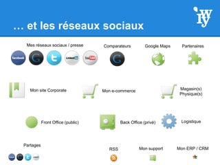 … et les réseaux sociaux
Front Office (public) Back Office (privé)
Mon site Corporate
Mon support Mon ERP / CRM
Partages
RSS
Google MapsComparateurs
Mon e-commerce
Logistique
PartenairesMes réseaux sociaux / presse
Magasin(s)
Physique(s)
 