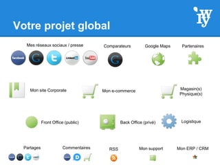 Votre projet global
Front Office (public) Back Office (privé)
Mon site Corporate
Mon support Mon ERP / CRMCommentairesPartages RSS
Google MapsComparateurs
Mon e-commerce
Logistique
PartenairesMes réseaux sociaux / presse
Magasin(s)
Physique(s)
 