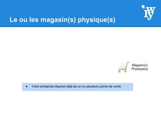 Le ou les magasin(s) physique(s)
Magasin(s)
Physique(s)
● Votre entreprise dispose déjà de un ou plusieurs points de vente
 